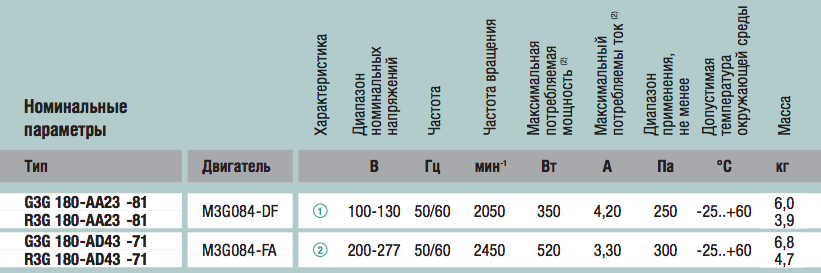Технические характеристики R3G180-AA23-81