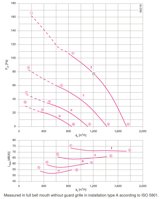 График производительности и подбора рабочей точки FN025-2EK.WA.A7