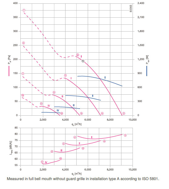 График производительности FN050-ZIK.DC.V7P2