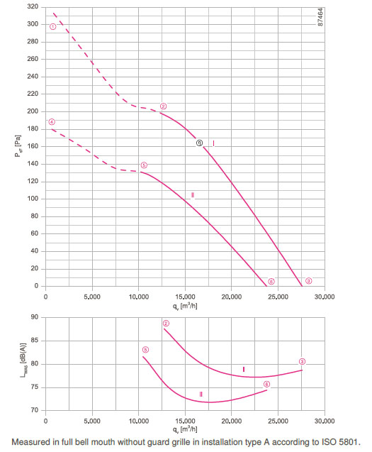 График производительности FN091-SDQ.7M.A5P1