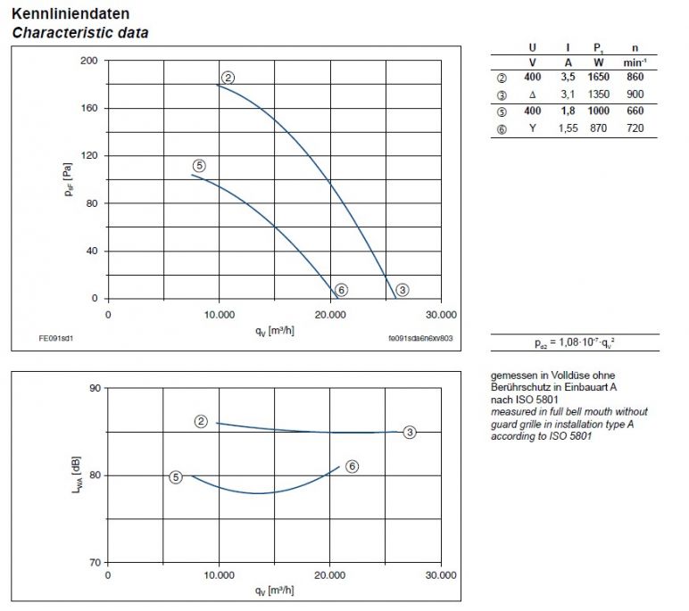 График производительности FE091-SDA.6N.V7