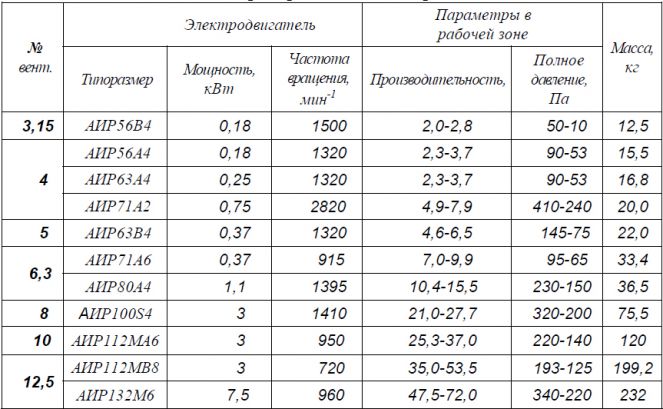 Рабочие параметры и характеристики ВО 14-320 №12,5