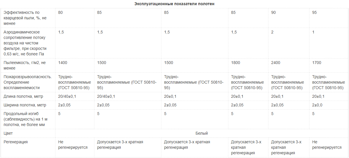 Классификация фильтров